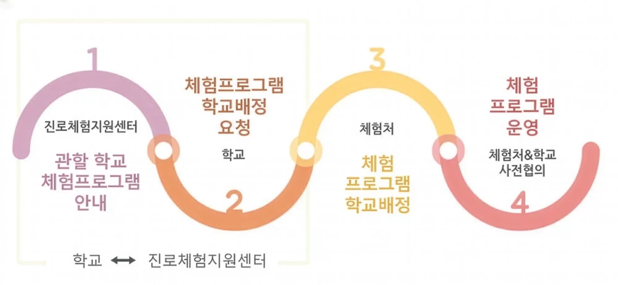 프로그램 운영 절차 안내