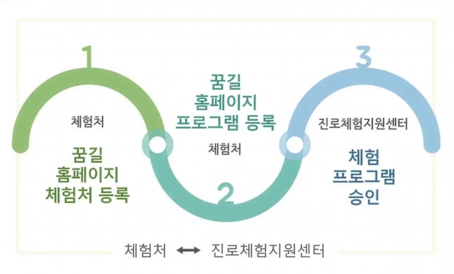 진로 체험처 등록 및 승인 과정