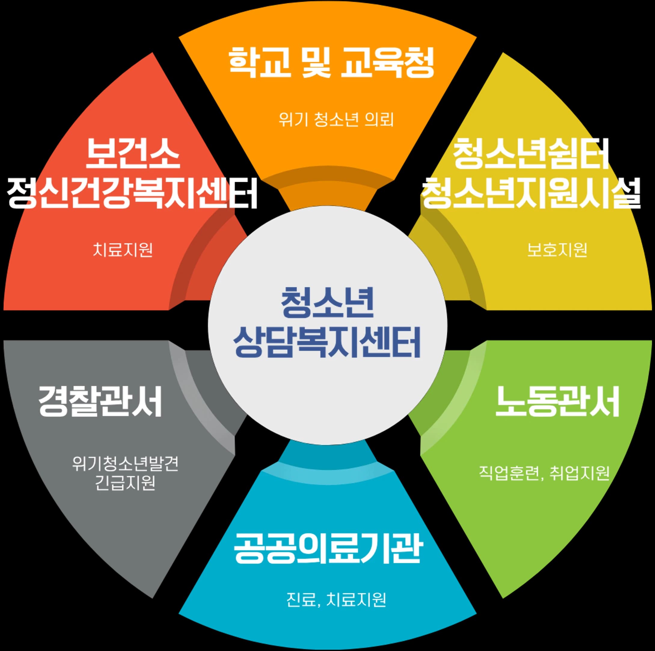 청소년상담복지센터를 허브로 연계하는 6개 기관: 학교 및 교육청(위기 청소년 의뢰), 청소년쉼터·청소년지원시설(보호지원), 노동관서(직업훈련, 취업지원), 공공의료기관(진료, 치료지원), 경찰관서(위기청소년발견, 긴급지원), 보건소·정신건강복지센터(치료지원)